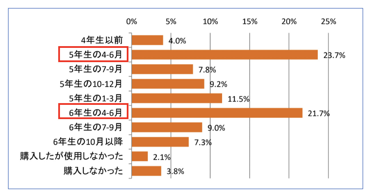 医師国家試験対策っていつごろ始めるものなの Informa Byメディックメディア