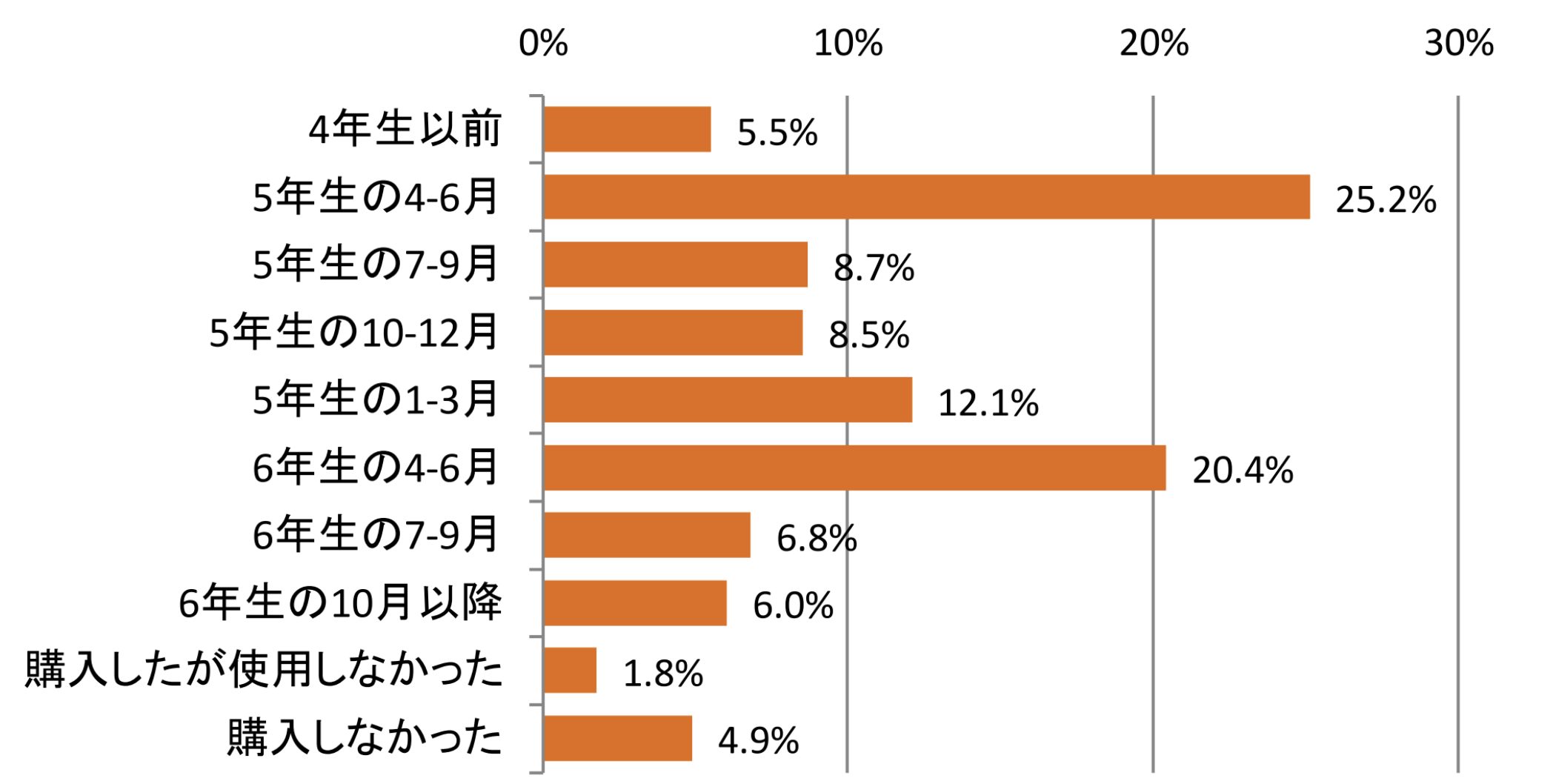 医師国家試験対策っていつごろ始めるものなの Informa Byメディックメディア