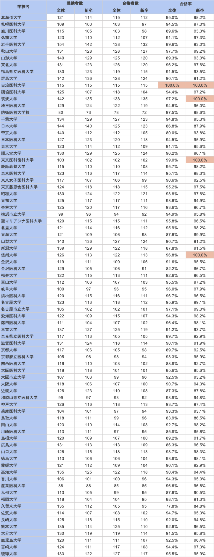 医師国家試験問題解説書109回〜115回 - 本