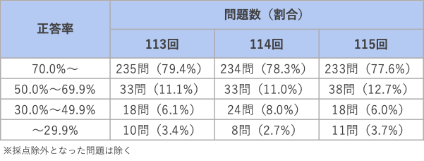 第115回 医師国家試験分析 中編 不合格者の内訳は 類似問題はどのくらい出るの Informa By メディックメディア