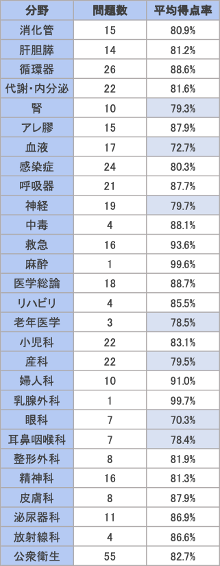 第115回 医師国家試験分析（後編）：分野別出題数・正答率は 