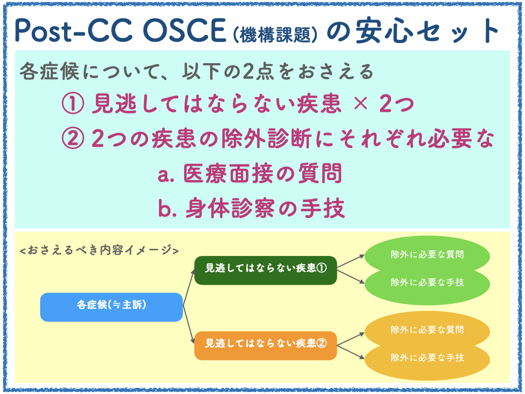 Post-CC OSCEの安心セット
各症候についておさえるべき2点！