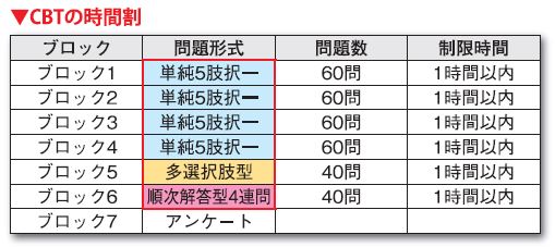 CBT（医学部）基本情報～合格基準・出題範囲・出題形式は？ | INFORMA 