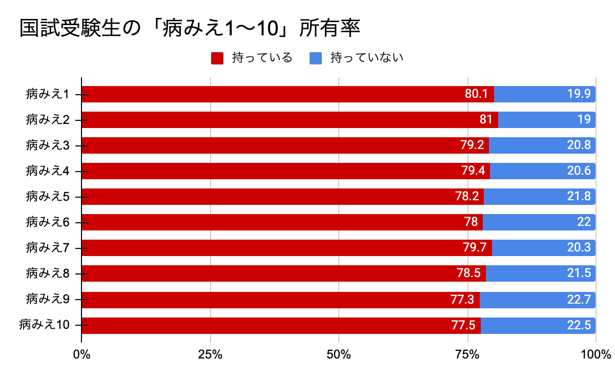 国試受験生の『病気がみえる』所有率