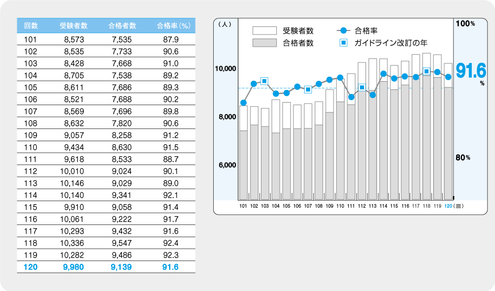 受験者数と合格者数の推移を示したグラフ．第101回目から最新の第120回目の20年間で合格率はおよそ90%．最新の第120回目の合格率は91.6%．受験者数は9980人．合格者数は9139人．