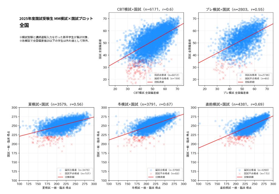 模試の結果から国試の点数を予測する | INFORMA by メディックメディア