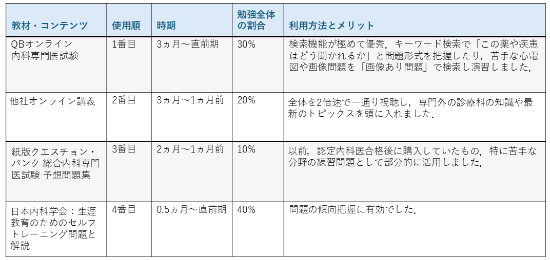 実際に使用した教材やコンテンツのまとめ