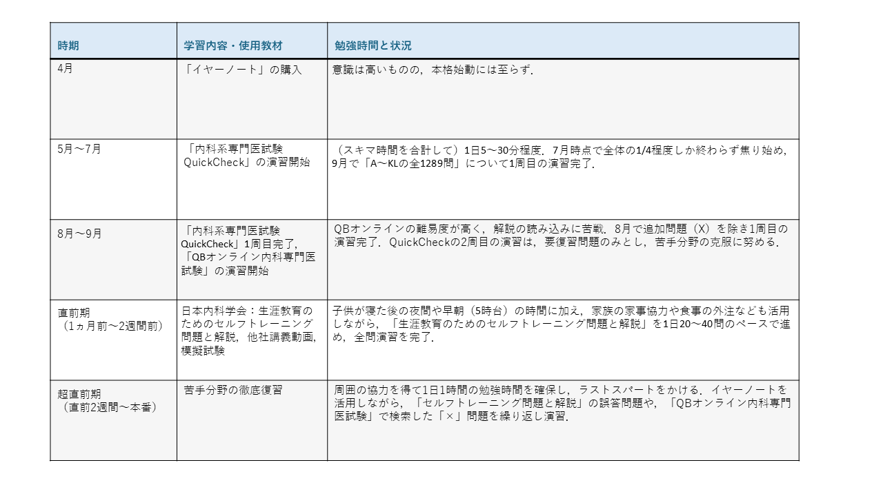 勉強スケジュールと進捗のタイムラインのまとめ